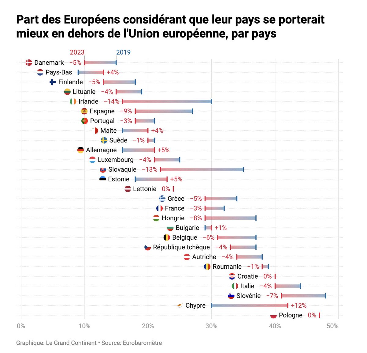 GillesGressani's tweet photo. Sans doute le graphique le plus conséquent et le moins fondamentalement pris en compte de cette étonnante phase politique en Europe. https://t.co/hPZ5sOmd1A