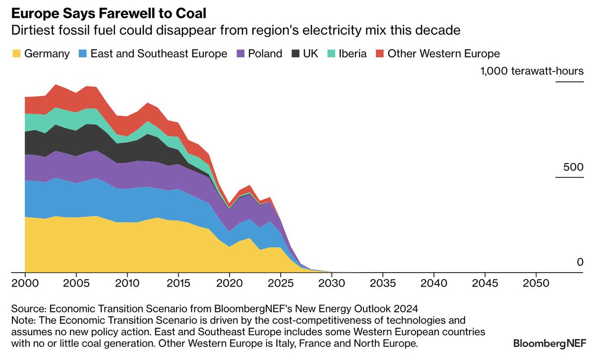 hope_enpie's tweet photo. BNEF proyecta el FIN del carbón en toda Europa en cinco años.
El FIN. 
Esto era utópico hasta hace muy poco.
La revolución de las renovables y el almacenamiento, más baratas y eficientes, es imparable. https://t.co/pX4T7jErQB