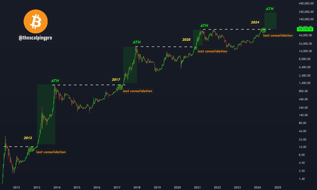 thescalpingpro's tweet photo. #Bitcoin last consolidation before ATH https://t.co/6mkBRUOOe0
