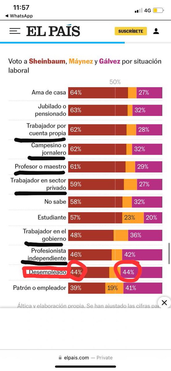 alejandroagpe's tweet image. Ahí tienen su “puro huevón, muerto de hambre, naco, que no sabe trabajar votó por Morena”.