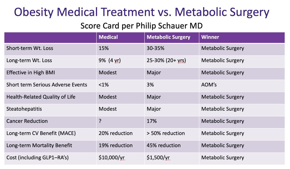 Philip Schauer, MD (@pschauermd) on Twitter photo Medical vs. Surgical Rx for Obesity. #ENDO2024 GLP1's are Amazing! Surgery still has major role. <a href="/TheEndoSociety/">Endocrine Society</a> <a href="/drard/">Jamy D. Ard</a> <a href="/RothbergAmy/">Amy Rothberg</a> <a href="/ObesitySociety/">The Obesity Society</a> <a href="/WorldObesity/">World Obesity</a> <a href="/OMAsocial/">Obesity Medicine Association</a> <a href="/WorldObesity/">World Obesity</a> <a href="/ASMBS/">ASMBS</a> <a href="/IfsoSecretariat/">IFSO</a> <a href="/AmDiabetesAssn/">American Diabetes Association</a> <a href="/TheAACE/">AACE</a> <a href="/NeilFlochMD/">Neil Floch MD</a> <a href="/American_Heart/">American Heart Association</a> <a href="/PBRCNews/">Pennington Biomedical Research Center</a> Medical vs. Surgical Rx for Obesity. #ENDO2024 GLP1's are Amazing! Surgery still has major role. <a href="/TheEndoSociety/">Endocrine Society</a> <a href="/drard/">Jamy D. Ard</a> <a href="/RothbergAmy/">Amy Rothberg</a> <a href="/ObesitySociety/">The Obesity Society</a> <a href="/WorldObesity/">World Obesity</a> <a href="/OMAsocial/">Obesity Medicine Association</a> <a href="/WorldObesity/">World Obesity</a> <a href="/ASMBS/">ASMBS</a> <a href="/IfsoSecretariat/">IFSO</a> <a href="/AmDiabetesAssn/">American Diabetes Association</a> <a href="/TheAACE/">AACE</a> <a href="/NeilFlochMD/">Neil Floch MD</a> <a href="/American_Heart/">American Heart Association</a> <a href="/PBRCNews/">Pennington Biomedical Research Center</a>