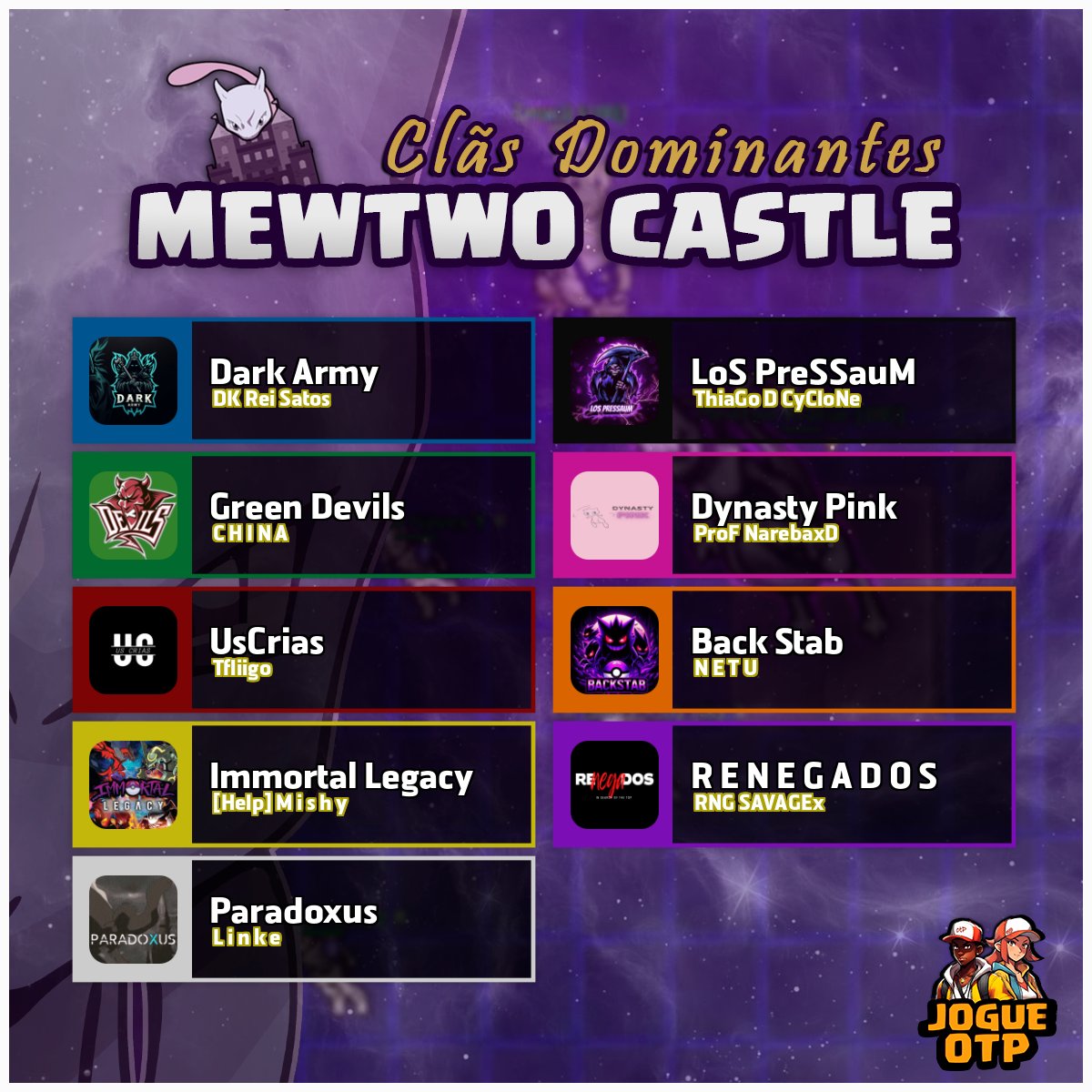 [Mewtwo Castle]

Parabéns aos clãs que dominaram o castelo essa semana. Aproveitem os prêmios e benefícios com sabedoria.

📝Confira quais clãs estão dominando em cada mundo e quem são seus lideres.

👊Seu clã já conseguiu dominar o castelo alguma vez?