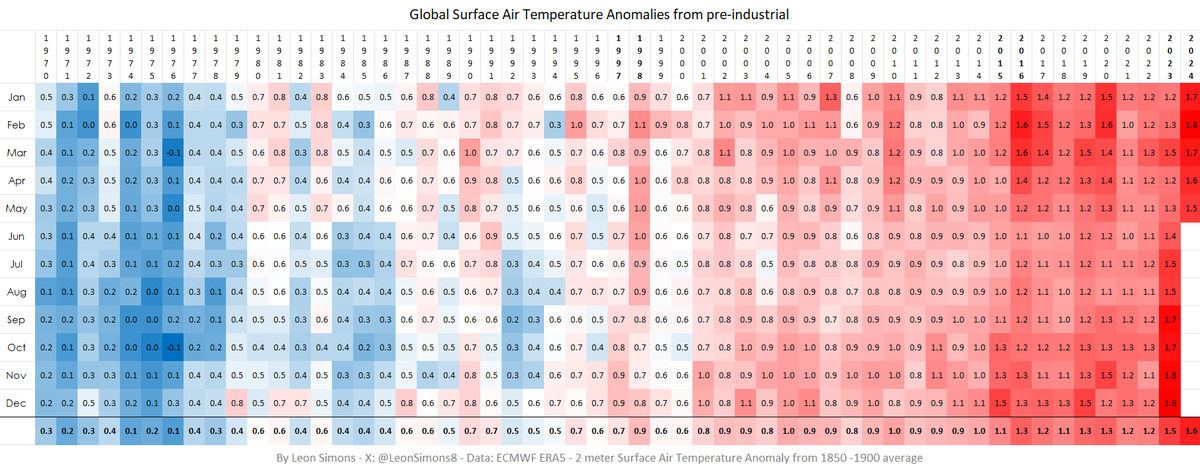 ClemSenechal's tweet photo. Nous venons d'enchaîner 11 mois de suite à +1,5°C. Dans le plus grand calme.

L'accord de Paris est déjà cramé. https://t.co/fSRp3LsK7N