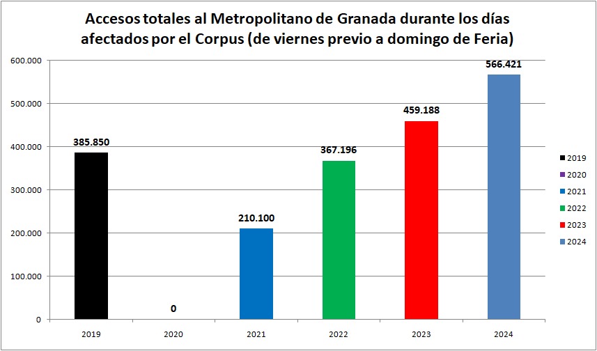 A la vista de los datos publicados hoy sobre el uso del Metropolitano de Granada en el Corpus, continúa el incremento en el número de accesos

Es cierto que estuvo afectado por la huelga de autobuses urbanos de Granada pero, incluso en jornadas sin huelga, hay incremento de uso.