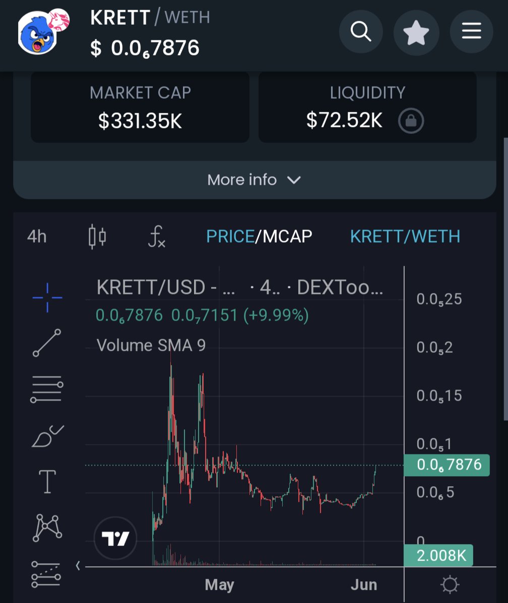 joegrower420's tweet photo. The $KRETT chart is grinding back up epicly; the CTO is as based and dedicated as ever and they just got a billboard up in Houston + have a collab in the works with an irl restaurant. Give this project some time to develop and I think it's gonna be a sendor 🌱 https://t.co/S7oQ7Zl5Ue