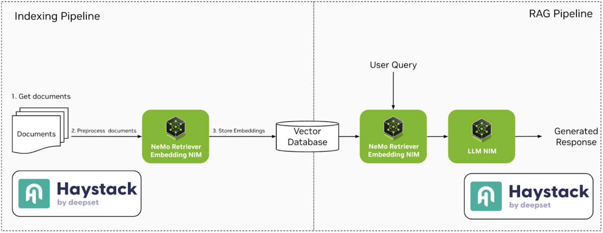 We're incredibly happy to be a launch partner for <a href="/nvidia/">NVIDIA</a> NIMs, a collection of brand new containerized microservices designed for optimized inference of state-of-the-art AI models.
​
Haystack provides components that allow you to use both embedding and generative LLM NIMs.
​
To