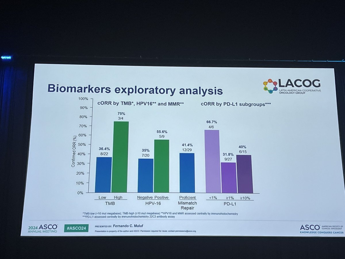Andrea Necchi (@andreanecchi) on Twitter photo Interesting data from Maluf <a href="/LACOG_group/">LACOG - Latin American Cooperative Oncology Group</a> #HERCULES trial in penile cancer. 40%ORR makes a compelling comparison with established TIP regimen. PFS/OS data still poor. HPV confirms to be the Bmk of penile CA. <a href="/ASCO/">ASCO</a> #ASCO24 <a href="/GTumors/">Global Society of Rare GU Tumors</a> <a href="/SpiessPhilippe/">Philippe spiess</a> <a href="/CurtisPettaway1/">Curtis Pettaway, MD</a> Interesting data from Maluf <a href="/LACOG_group/">LACOG - Latin American Cooperative Oncology Group</a> #HERCULES trial in penile cancer. 40%ORR makes a compelling comparison with established TIP regimen. PFS/OS data still poor. HPV confirms to be the Bmk of penile CA. <a href="/ASCO/">ASCO</a> #ASCO24 <a href="/GTumors/">Global Society of Rare GU Tumors</a> <a href="/SpiessPhilippe/">Philippe spiess</a> <a href="/CurtisPettaway1/">Curtis Pettaway, MD</a>