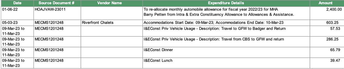 jimjamjuggles's tweet photo. Also, I'm pretty sure Barry Petten expensed over $1,000 to go from CBS to GFW, stay a single night, travel to Badger, and drive home. Including $600 for accommodations. 

From what I can tell, yes, this is when @PierrePoilievre was in Central to drum up support. https://t.co/anMBeaiCvM