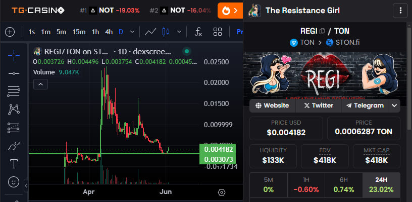 OnyxxHD's tweet photo. Excited to share something I have been watching for a long time, Resistance Girl $REGI on #TON. There are two official Resistance sticker packs launched by @Telegram team in 2018, but only one $REDO is well-known, $REGI is the second one.

LP burnt, CA renounced. Led by a girl, which is rare in #Web3, the project has been live for months, now been consolidating for while and is at a great long-term entry point. Team is super active and managed to accumulate a huge marketing wallet worth about $40k at current prices, so there is plenty of ammo for growth.

$REGI could be a leveraged bet on $REDO with a fantastic risk-reward ratio and limited downside. As $TON adoption grows, original memes like $REGI will gain popularity. Keep an eye on $REGI and DYOR!

https://t.co/YLANiUj9dc

https://t.co/uJfnZbVs95

https://t.co/hL08H8bJaG

#Toncoin #Tonchain #Resistance #TON #REGI $TON