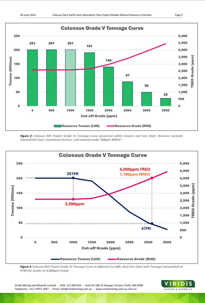 Viridis Mining and Minerals $VMM pleased to announce
“Globally Significant Colossus Rare Earth Ionic Adsorption Clay Project Maiden Mineral Resource Estimate - 201Mt @ 2,590ppm TREO achieved exploring only ~7% of Colossus Project Area”

ASX Announcement:
wcsecure.weblink.com.au/pdf/VMM/028137…