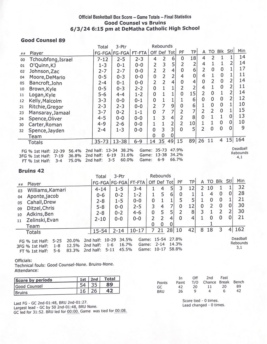 Capitol Hoops Summer League at DeMatha+ tweet media