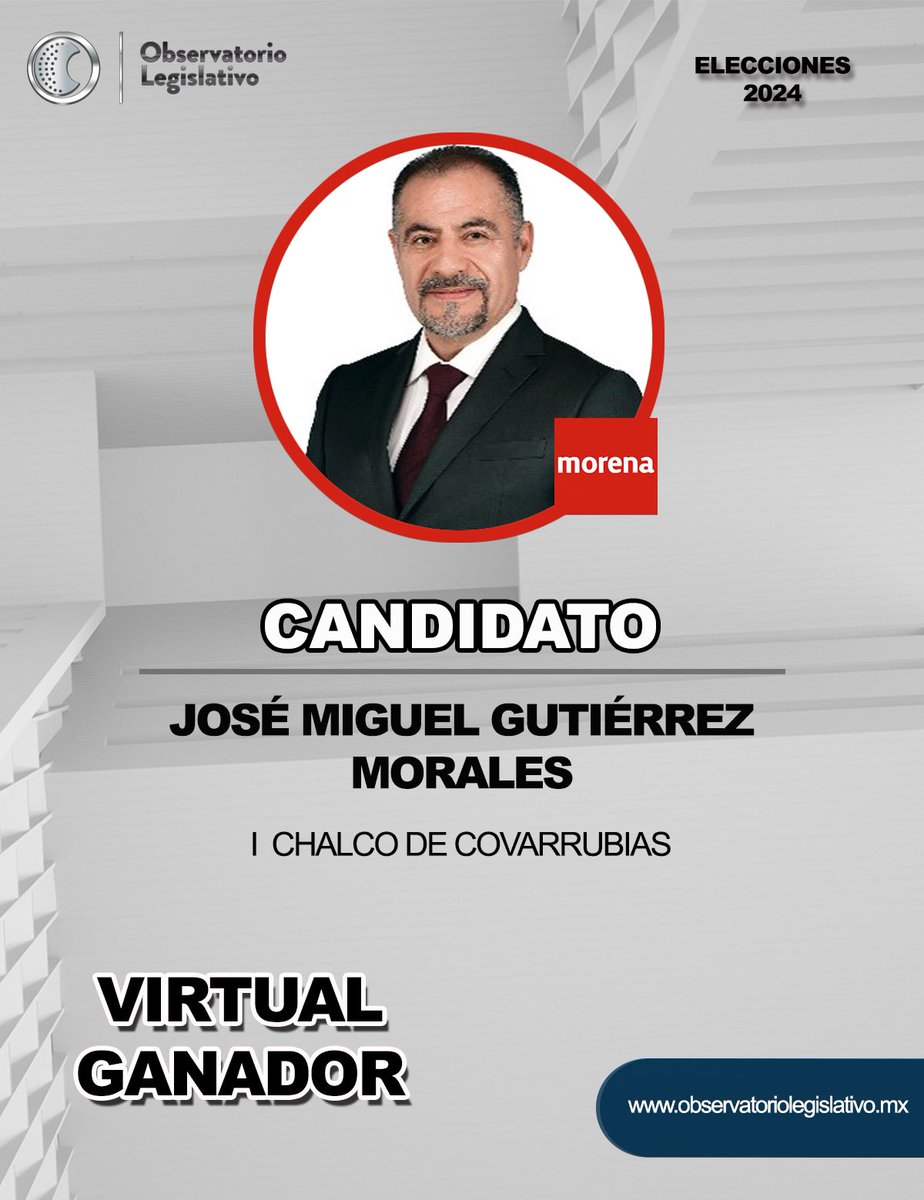 LegislativoMx_O's tweet photo. ➡️ Te presentamos al #VirtualGanador de la diputación local del #DistritoI, @MGChalco.✨
@DipMorenaEdomex @EdoMex__Morena
.
.
.
👉🏻Checa los resultados preliminares en:
https://t.co/YPQLkUPJJQ https://t.co/6kAETaMGUm