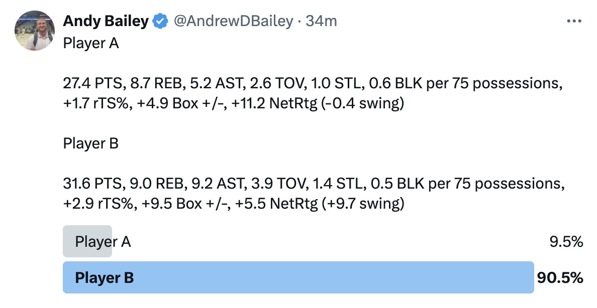 Andy Bailey (@andrewdbailey) on Twitter photo Player A is 2023-24 Jayson Tatum (regular and postseason). Player B is 2023-24 Luka Dončić (regular and postseason).
This one was suggested by <a href="/BillSimmons/">Bill Simmons</a>. Player A is 2023-24 Jayson Tatum (regular and postseason). Player B is 2023-24 Luka Dončić (regular and postseason).
This one was suggested by <a href="/BillSimmons/">Bill Simmons</a>.