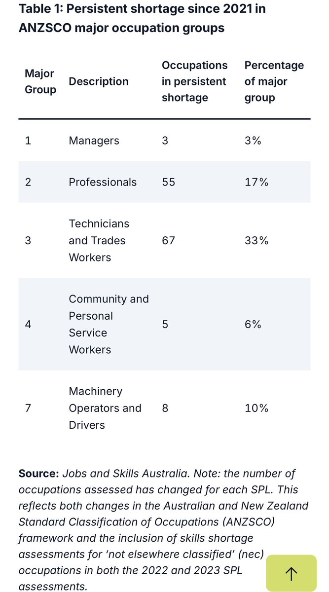 _nickooi's tweet photo. Fascinating to see which @JobsandSkillsAU groups in shortage.
#AI/ML advancement will likely alleviate #labour pressures from traditional services industries (e.g. #ProfessionalServices).
I wonder how more โphysicalโ industries (e.g. #builtworld) will cope and adapt ๐ค https://t.co/sqS4zWYWoc