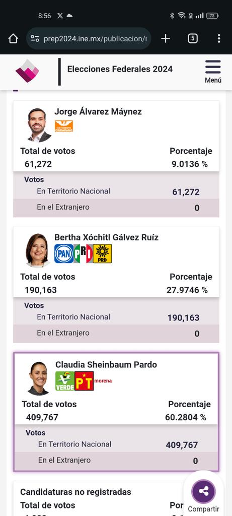 EdHudsonOff's tweet photo. @Marianafut9 @INEMexico Dudo mucho, está fue tomada a las 8:56, y en tu imagen de las 10:17pm muestra algo diferente, quizá quien esté mal eres tu https://t.co/oQXIgVjTT4