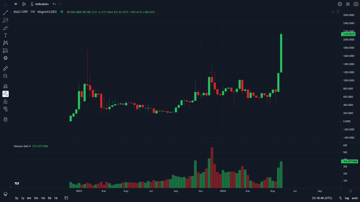 🟢MAG has a new ATH!

2 years have passed and the previous high of 1750 XRP was exceeded!

TVL: 1.7M XRP
Price: 2133 XRP
Contributors: 485

Farming: xmagnetic.org/farming/MAG+rX…