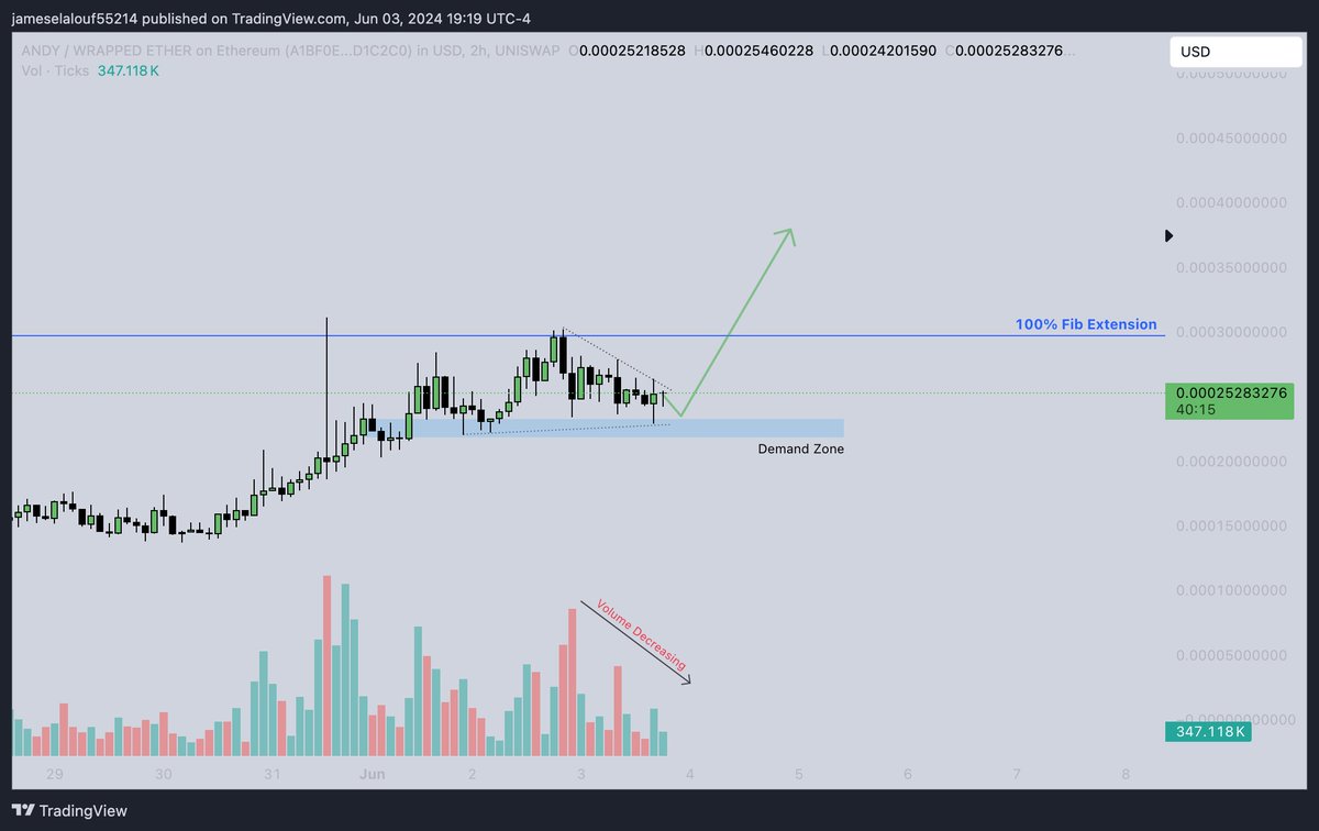 Jamielalouf's tweet image. $ANDY Looks great here.
@andycoinonerc 

🔸 Holding Demand Zone 
🔸 Flagging Under the 100% Fib Extension 
🔸 Volume Decreasing

Higher.