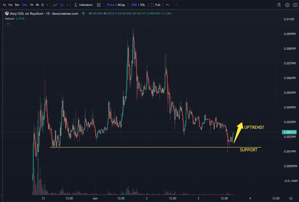 AntiRuggers's tweet photo. UPDATE ON $SBOY

Ever since I called, this has done almost 3x. It retraced to 2 mil mc due to some panic in tg, but that has been all sorted and its already bounced past 3 mil mc. Once @souljaboy makes a plan for the burn, this will FLY!!!

Might be a good opportunity now ;)

https://t.co/pUwGLdyMmQ

TG: https://t.co/n8yFZJXcjW

#ARU #SOLANA