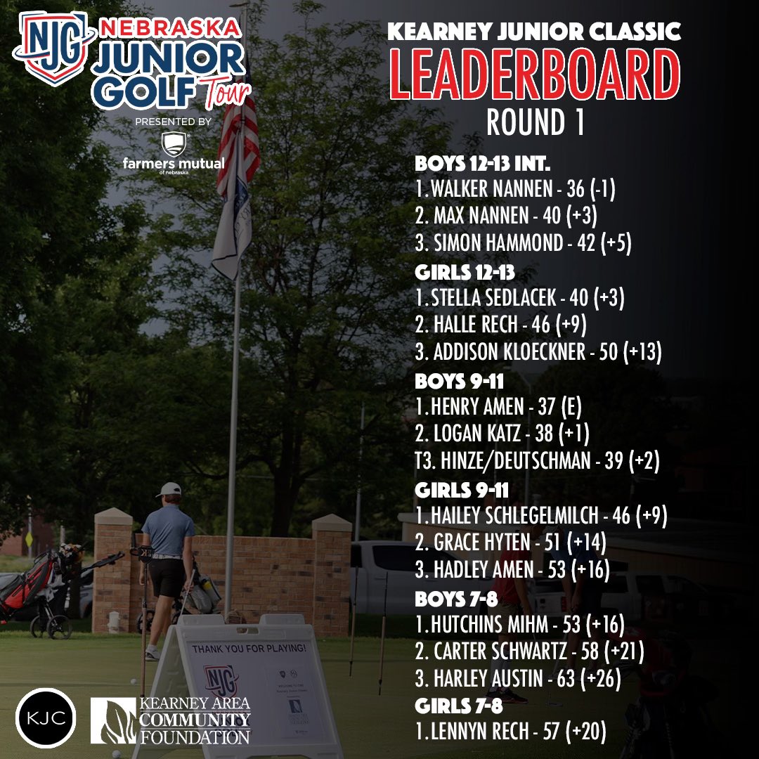 NebJuniorGolf's tweet photo. After round 1… 👀 

Quick look at our leaderboards for all 11 divisions after our opening round of the 2024 Kearney Junior Classic!

@KearneyGives | #KJC https://t.co/sNgjv0tXrF