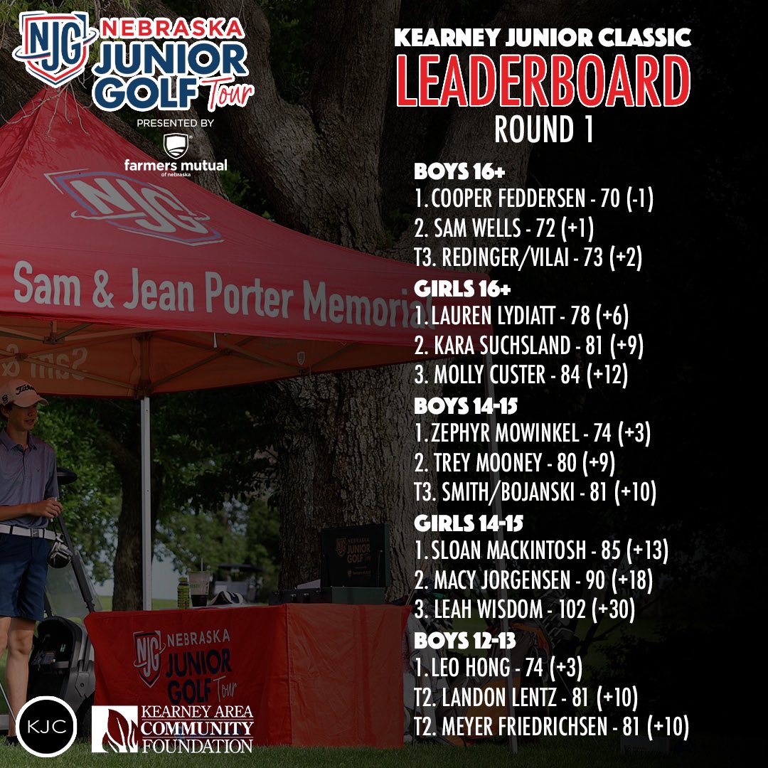 NebJuniorGolf's tweet photo. After round 1… 👀 

Quick look at our leaderboards for all 11 divisions after our opening round of the 2024 Kearney Junior Classic!

@KearneyGives | #KJC https://t.co/sNgjv0tXrF