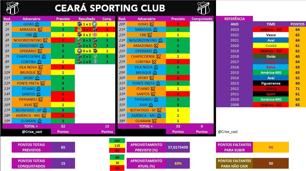 terciobrilhante's tweet photo. Tabela Planejada do Ceará após a rodada 8:

Vozão segue fazendo a pontuação necessária para conquistar um retorno a Série A. Vitória sobre o Coxa mais do que compensou empate com Operário.

Entrada temporária no G-4 é sintomática do bom momento. Pela frente, o Vila Nova... https://t.co/73ID8iGaZu