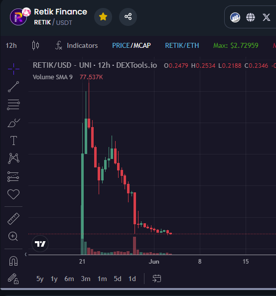 Sulliphotos_'s tweet photo. @retikfinance this is what happens when ur project is a scam and your devs are a bunch of criminals. This coin is garbage and the team who created it should be in prison.  Do not buy this garbage, or risk losing all your money as previous "presale" investors have done. 

You have been warned. https://t.co/gMd7hS6wT4