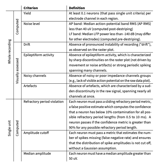 The <a href="/IntlBrainLab/">International Brain Laboratory</a> are writing a manuscript on reproducibility. We propose voluntary standards for #Neuropixels recordings &amp; want to call the standards RIGOR: Recording Inclusion metrics and Guidelines for Optimal Reproducibility. Is this a weird name? What would be better?