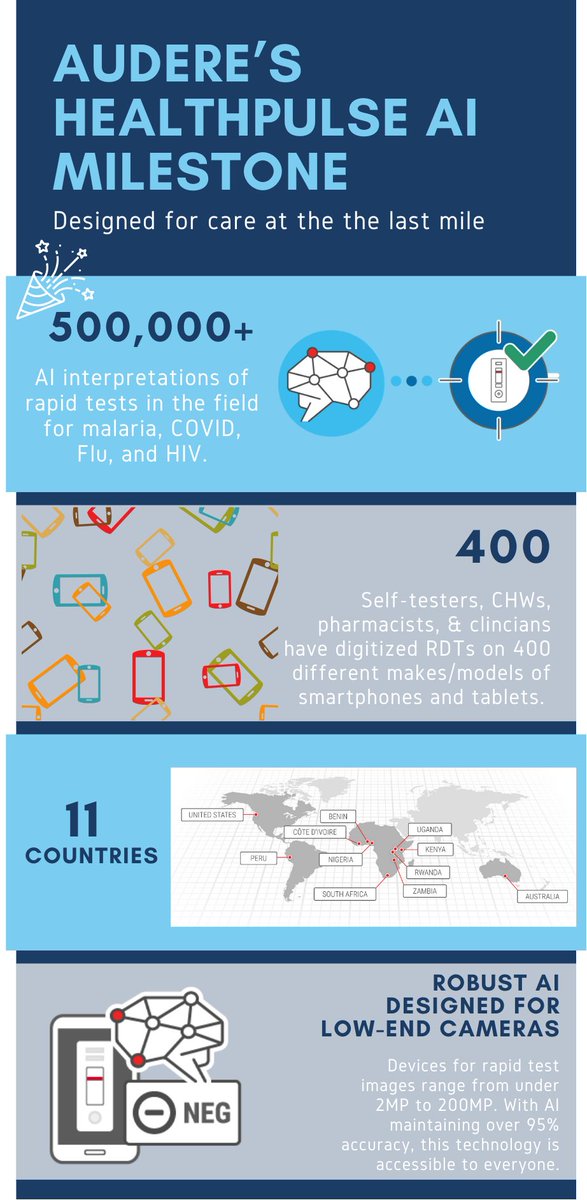 Audere's HealthPulse AI has reached a significant milestone: 500,000+ AI interpretations of rapid tests in the field for malaria, HIV, and respiratory conditions. This achievement underscores our commitment to making quality healthcare accessible to everyone, everywhere.