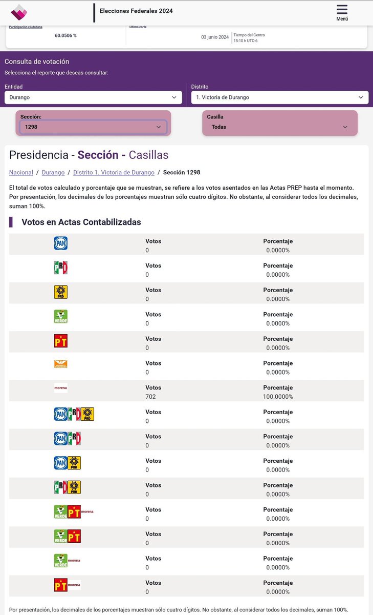 luis_gj's tweet photo. No voy a entrar en temas de “fraude electoral”, ni nada por el estilo, pero esto sí está muy pasado de lanza, ¿o a alguien le parece normal?

¿100% de los votos para un solo partido en todos los rubros y una participación ciudadana en la casilla del 98.59%? https://t.co/r04eYxNjV5