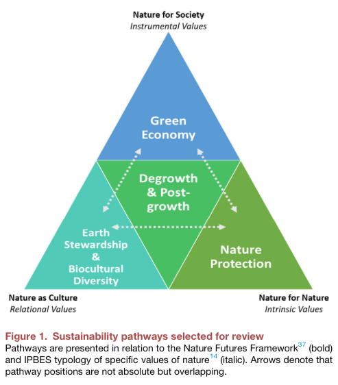 Georgina_Gurney's tweet photo. "Plural values of nature help to understand contested pathways to sustainability" - new review led by Adrian Martin uncovering how different “values of nature” underpin allegiance to different pathways of action for sustainability https://t.co/PsavZOREPK https://t.co/iSy2hGu0D9