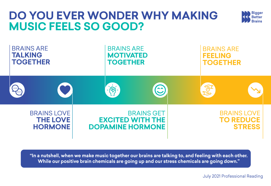 Do you ever wonder why making music feels so good? 🎵🥰

Essentially, when we create music together, our brains are engaging in a unique form of communication and shared emotion. This activity boosts our positive brain chemicals while reducing stress-related hormones.