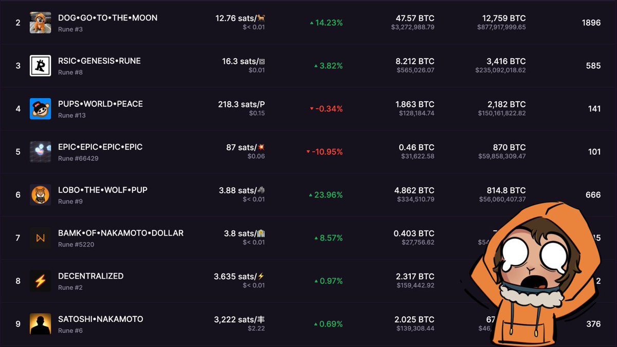 Orange hoodie is tingling.

Are we back??

We're close to having our first $1B runes.

Skipped Fehu because it's not fully circulated yet.