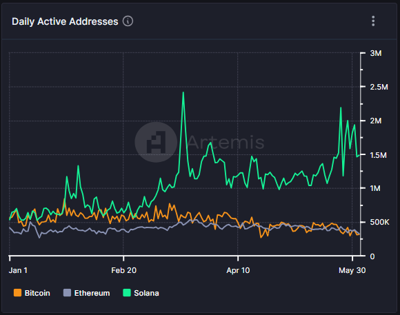 SolanaFloor's tweet photo. 🚨 BREAKING: @solana dominates the Daily Active Addresses count, surpassing Bitcoin and Ethereum combined. https://t.co/n66GQOYafN