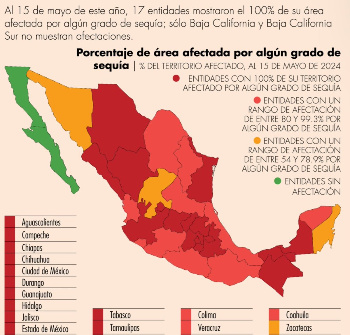 aguaorgmx's tweet photo. 🌵💸 La sequía extrema está impactando la economía de la Ciudad de México, afectando tanto a sectores productivos como a la vida diaria de sus habitantes. Es crucial implementar medidas de gestión hídrica para enfrentar esta crisis. 📉🌊

Infórmate aquí:
https://t.co/kNFMHqwR5O https://t.co/XzxTyd11U2