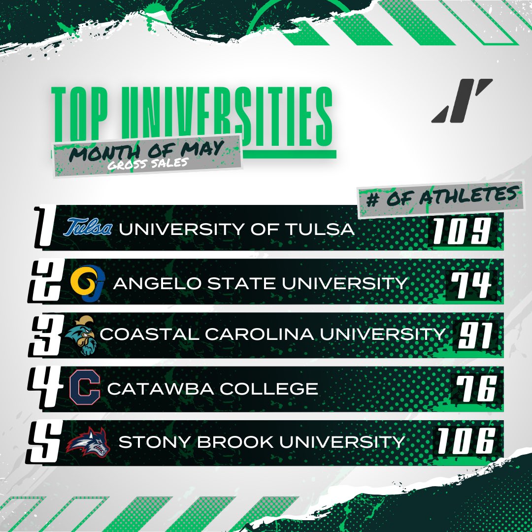 Big shoutout to our top 5 universities for the month of May! Their dedication to their student-athletes does not go unnoticed!