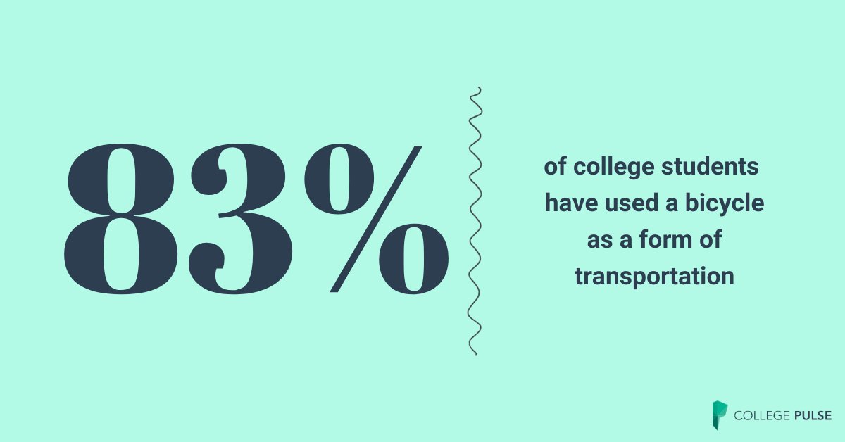 Today is National Bicycle Day and 83% of college students say they have used a bicycle as a form of transportation, ranking it as the 4th most used form of transportation behind car, bus, and plane.