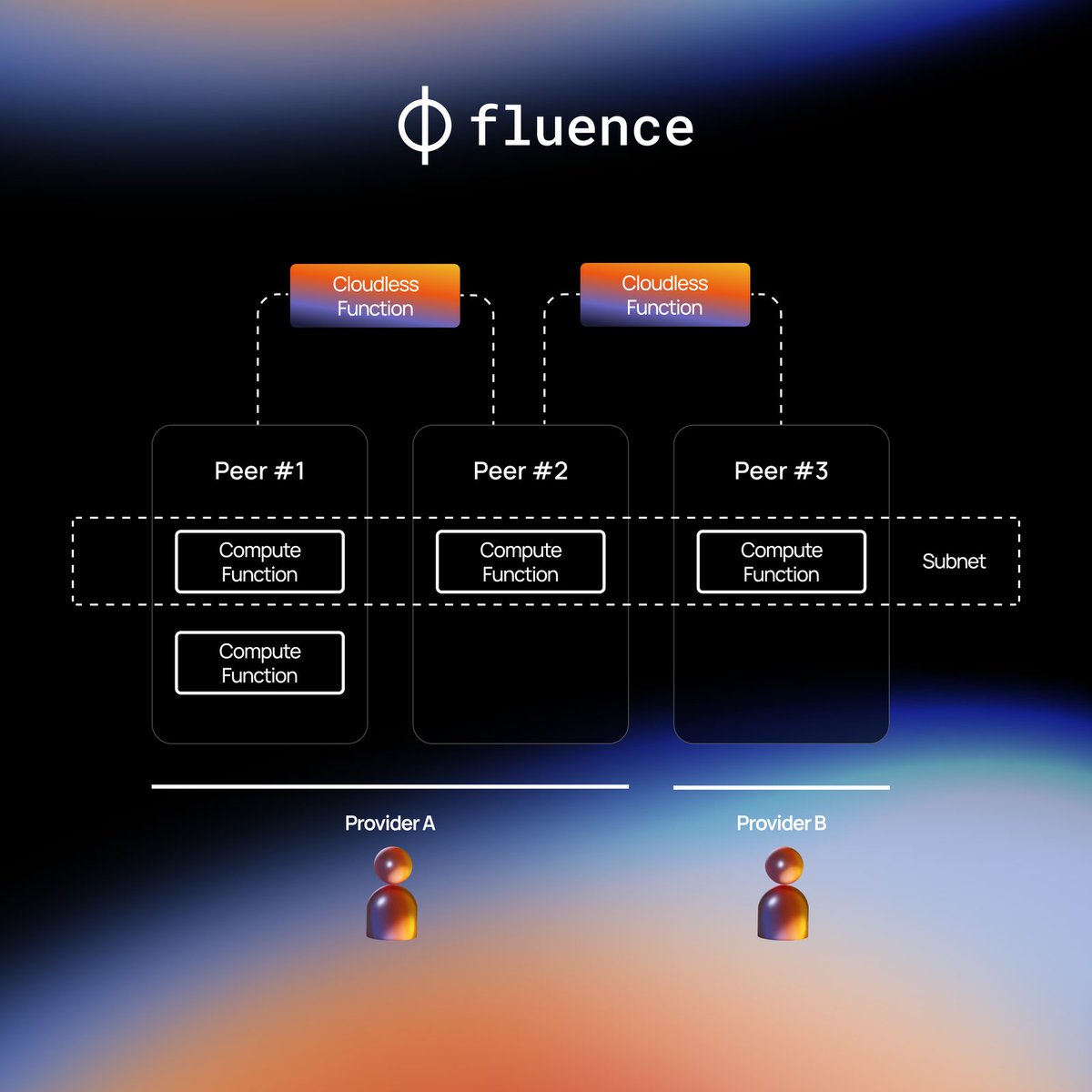 fluence_project's tweet photo. What’s the alternative to cloud platforms?

Discover Fluence, the first decentralized cloudless computing platform. 

By leveraging crypto-economic incentives and cryptographic proofs, Fluence ensures trustlessness.

Let's explore its architecture 🧵 https://t.co/LnVVf1pBB1