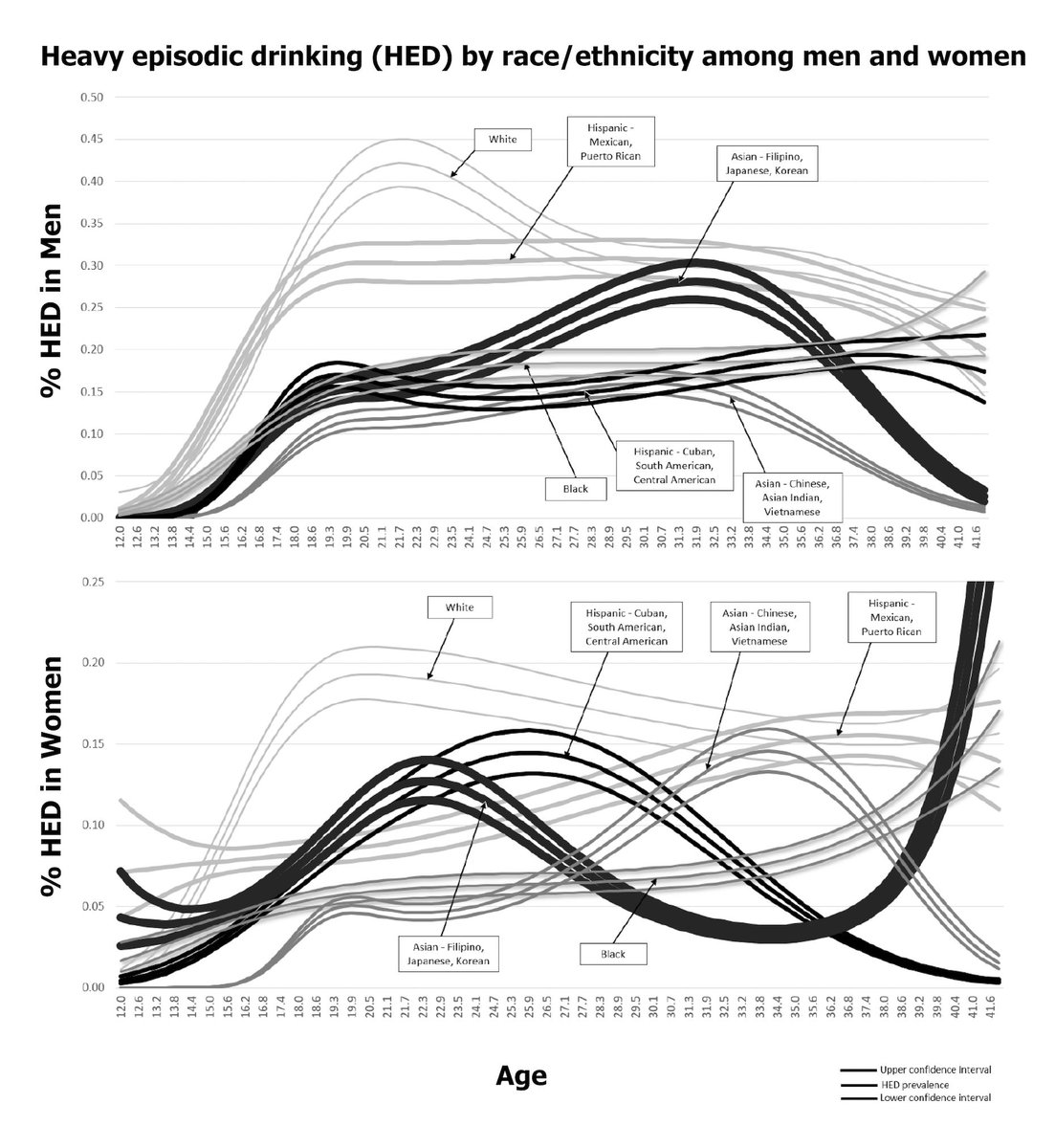 Drinking patterns among US men and women: Racial and ethnic differences from adolescence to early midlife doi.org/10.1111/acer.1…