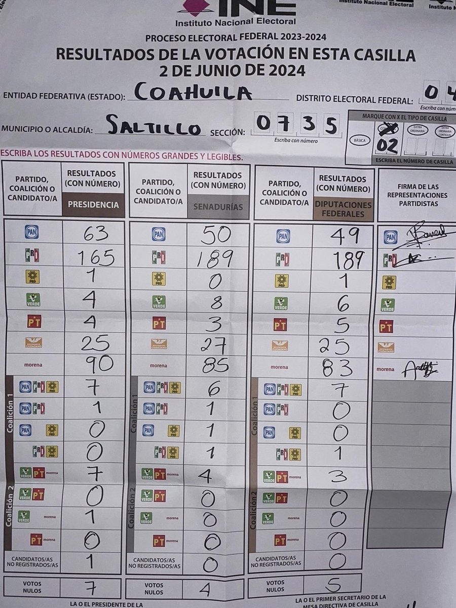 cala_cal's tweet photo. @XochitlGalvez Casilla 735 Saltillo Coahuila gana @XochitlGalvez por la coalicion PRI-PAN-PRD https://t.co/WwwwLRzApA