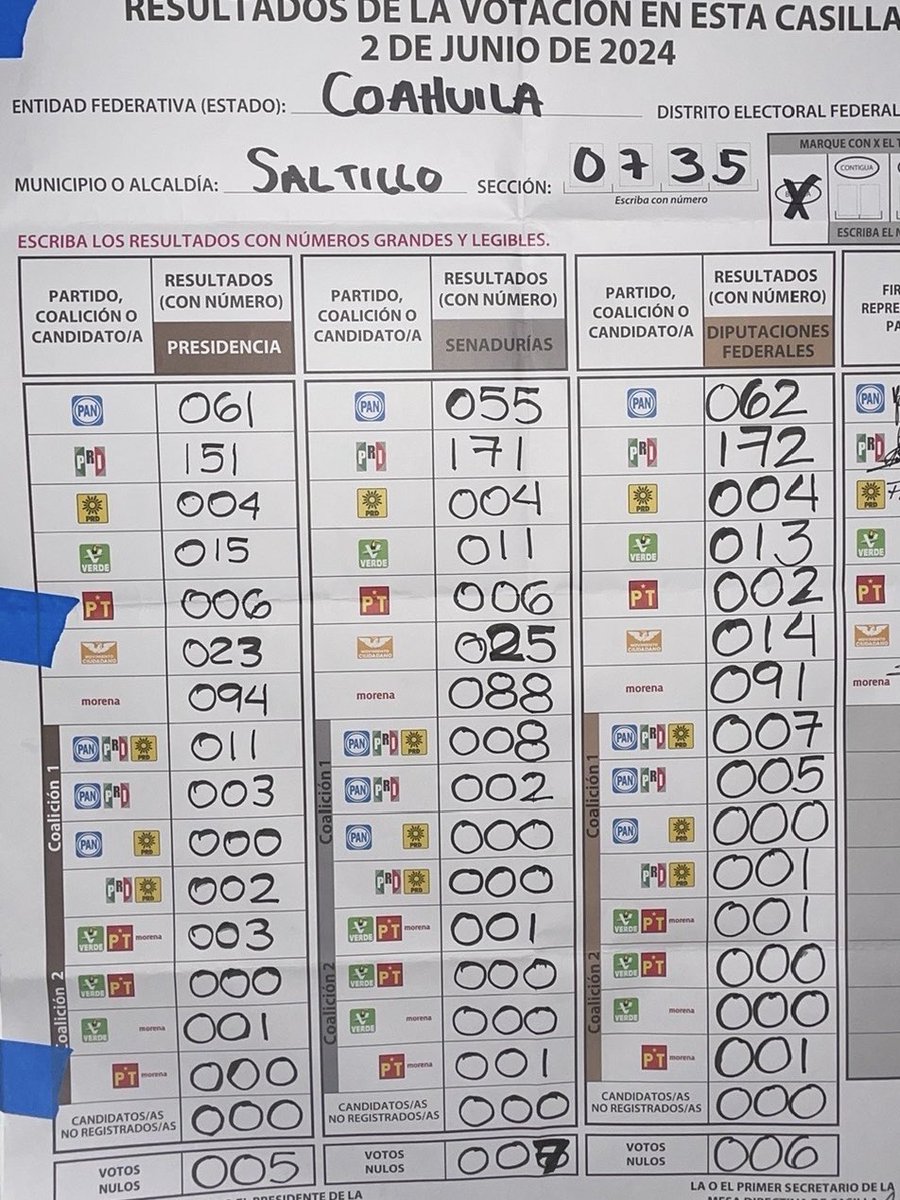 cala_cal's tweet photo. @XochitlGalvez Casilla 735 Saltillo Coahuila gana @XochitlGalvez por la coalicion PRI-PAN-PRD https://t.co/WwwwLRzApA