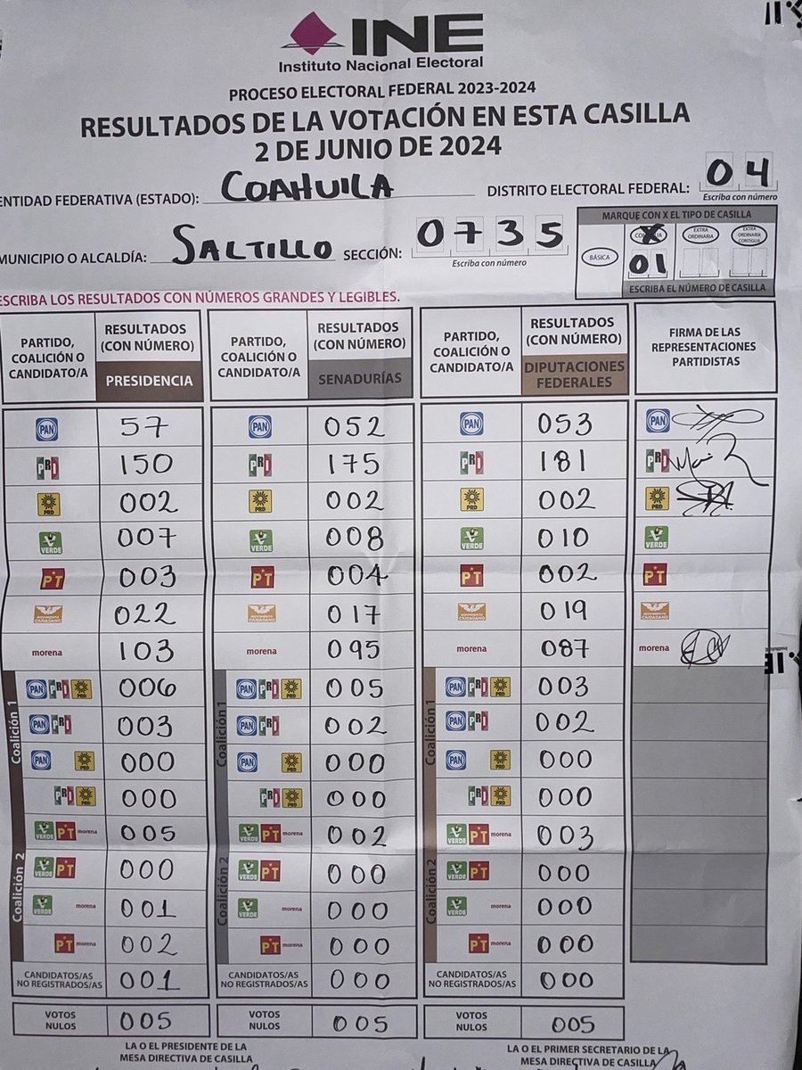 cala_cal's tweet photo. @XochitlGalvez Casilla 735 Saltillo Coahuila gana @XochitlGalvez por la coalicion PRI-PAN-PRD https://t.co/WwwwLRzApA