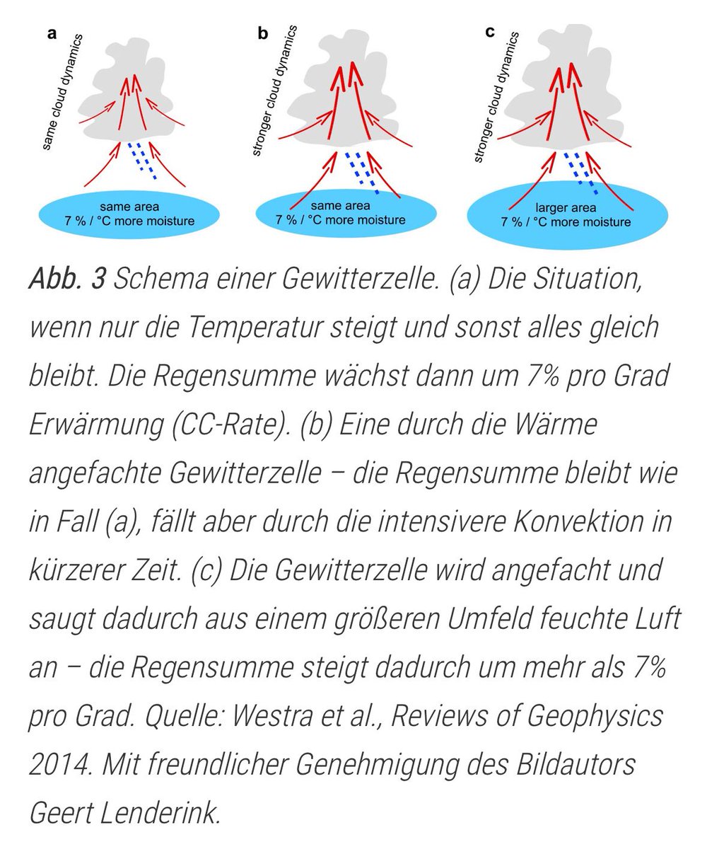 Warum nehmen die Regenmengen gerade bei Gewitterschauern besonders stark zu?
Das erklärt verständlich mein immer wieder aktueller Artikel von 2016 bei Spektrum.

scilogs.spektrum.de/klimalounge/wa…

#Hochwasser
#Starkregen