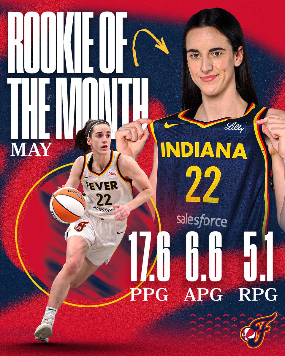 IndianaFever's tweet photo. she's just getting started 🔥

Caitlin Clark is the @WNBA Rookie of the Month!

📝 https://t.co/bsaps56Wpx https://t.co/nVTkdoUKw2