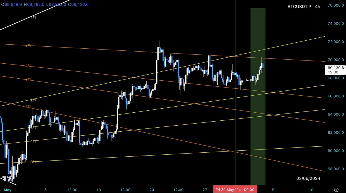 THE_MAGNATE's tweet image. #BTC Gann levels are in play + Time Factor 2-4 June 👀

Scalps are printing, busy these days couldn't share setups.

In the next video, I will explain again how to play #TimeFactor for scalp + swing 🤝