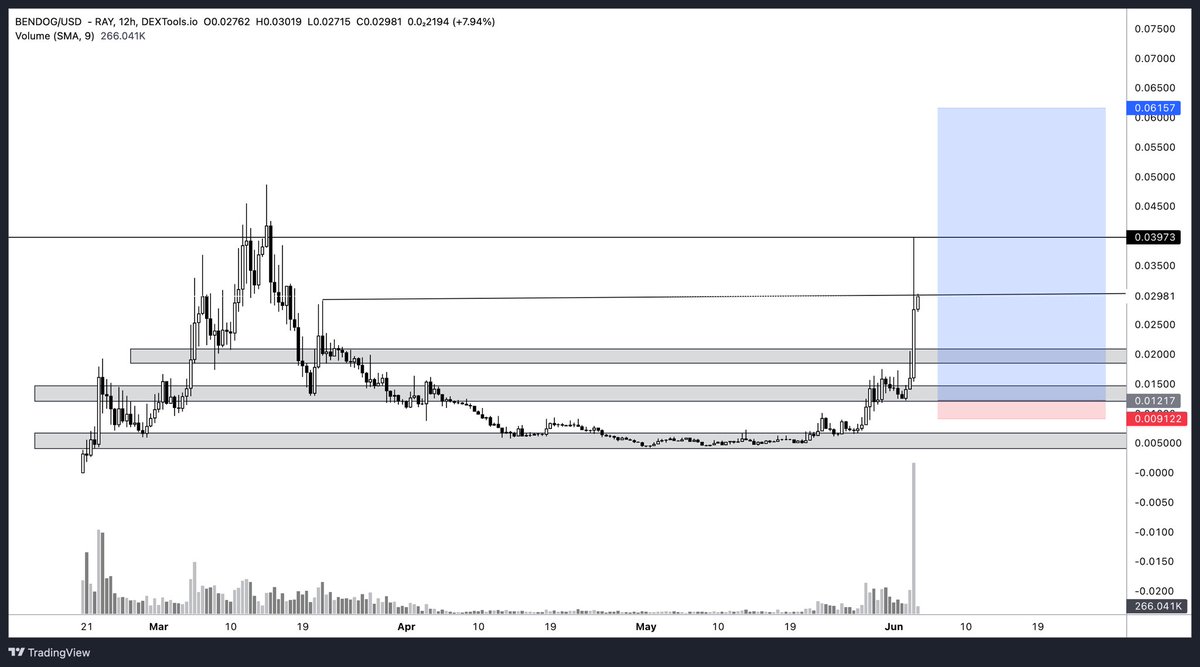 $BENDOG absolutely sending like I predicted ~ 30m now

It got listed on <a href="/Bybit_Official/">Bybit</a> perps today , I think the third SOL meme to get listed on Bybit perps at such low mc so you can imagine that how strong &amp; connected team behind it.

I can see this cute dog going so much