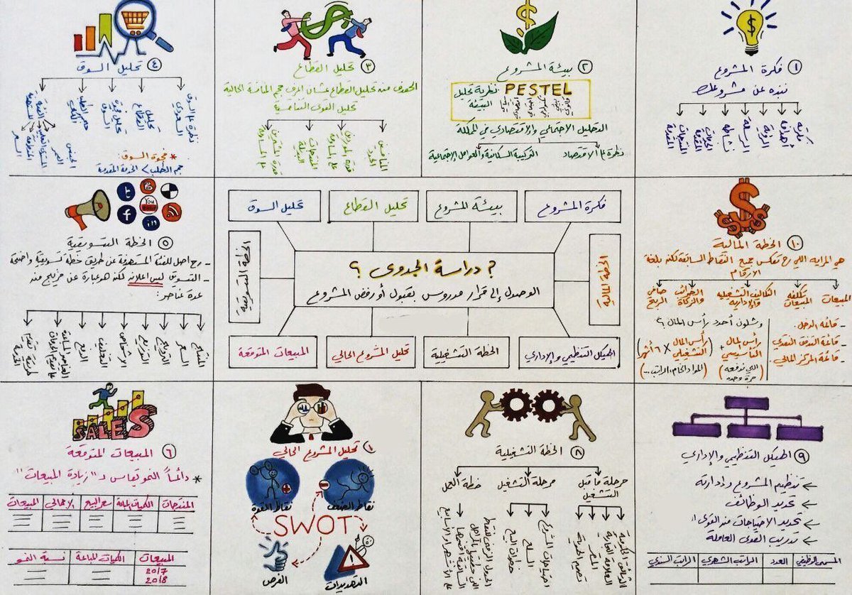 Businesss2030's tweet image. 🔸شرح مبسط لدراسة الجدوى 👌🏻