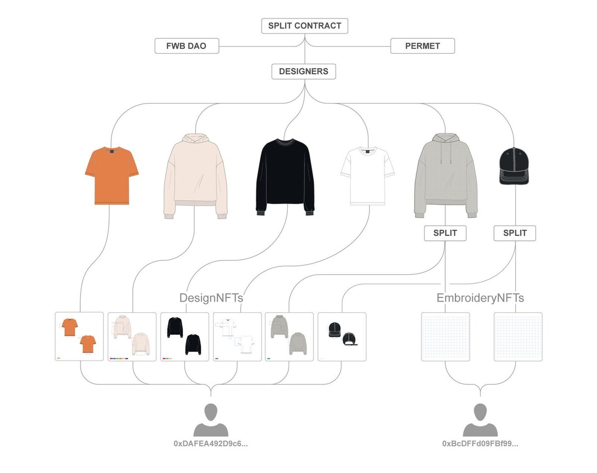 0xSplits's tweet photo. Supply chain Split concept by @permetsystems, "designed for the intricate task of managing and distributing profits in the garment industry." https://t.co/YDdPWAnfJY