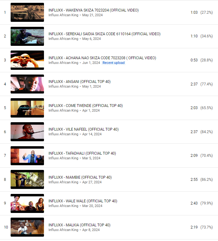 Honkavindu's tweet photo. This is how you played artist songs on YouTube last week!!!
#InfluxxAfricanKing
https://t.co/lAMlIlXFXX
#ChartsThisWeek https://t.co/IaTpYV2wJk