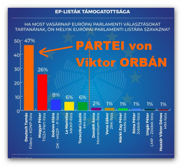 So sehen die Prognosen für die EU-Wahl in 🇭🇺UNGARN aus! Ein Volk steht für den Frieden hinter seinem Landesvater 😍Viktor ORBÁN😍!