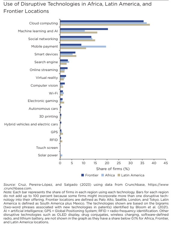 African firms are leaders in mobile payment adoption, but lag behind other frontier markets in the adoption of machine learning and AI. Learn more about how African businesses are utilizing disruptive technologies in <a href="/IFC_org/">IFC</a>’s new report: ifc.org/en/insights-re…